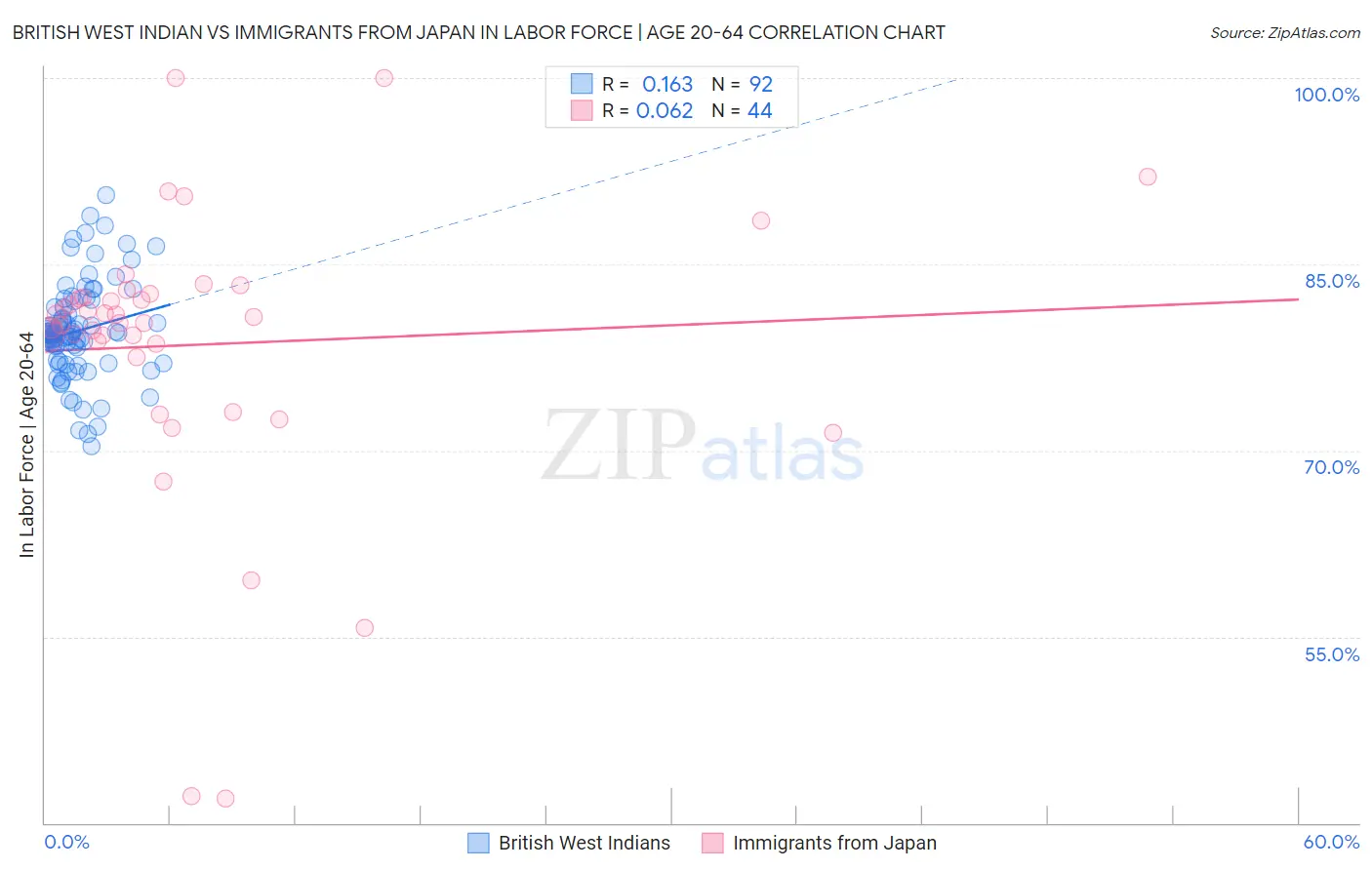 British West Indian vs Immigrants from Japan In Labor Force | Age 20-64