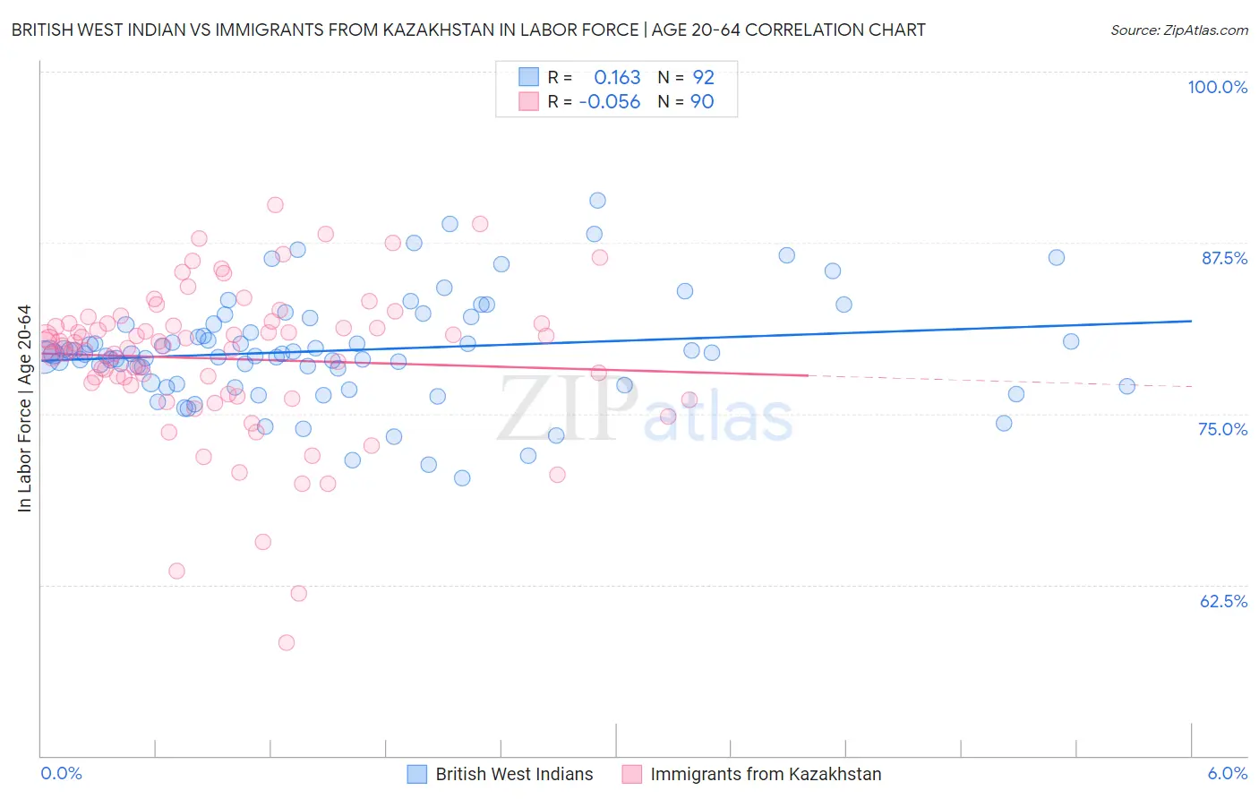 British West Indian vs Immigrants from Kazakhstan In Labor Force | Age 20-64