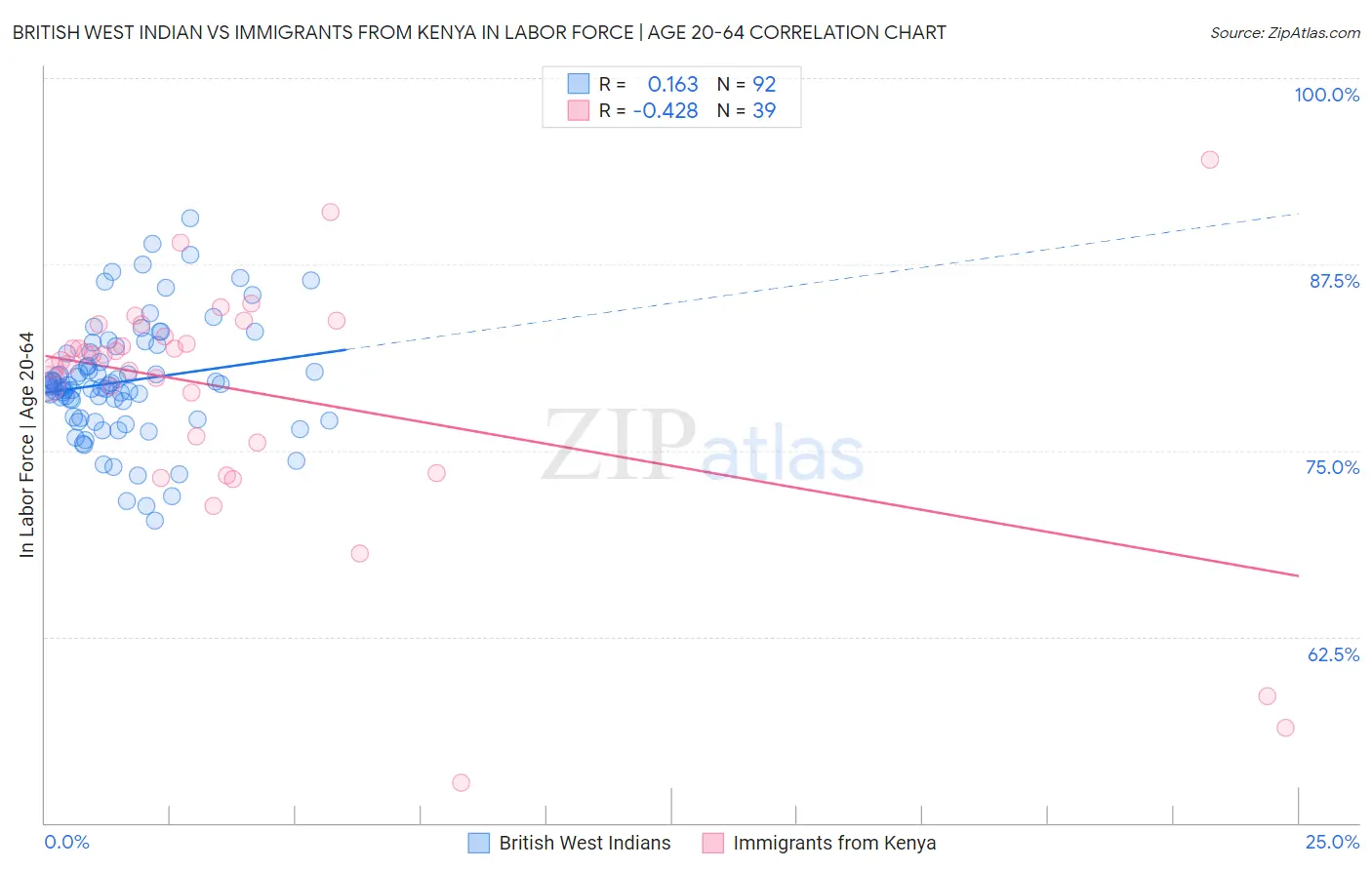 British West Indian vs Immigrants from Kenya In Labor Force | Age 20-64