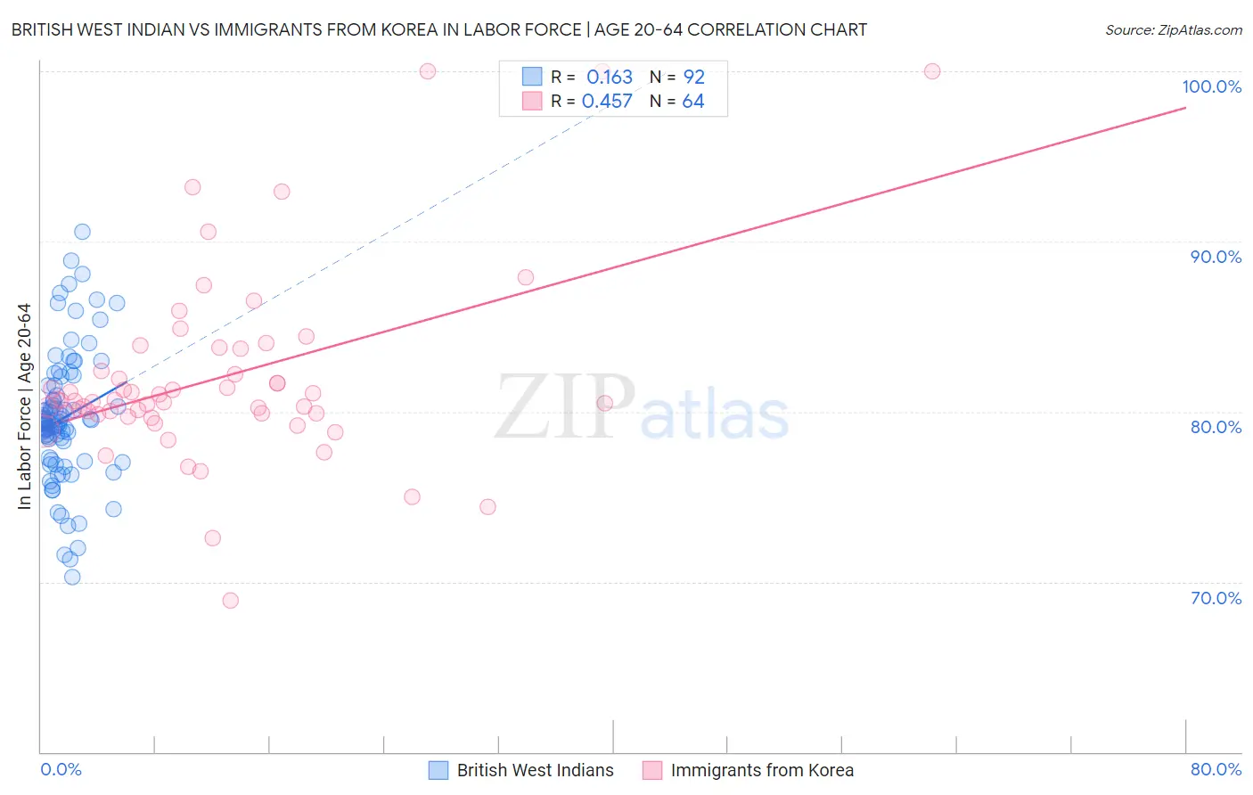 British West Indian vs Immigrants from Korea In Labor Force | Age 20-64