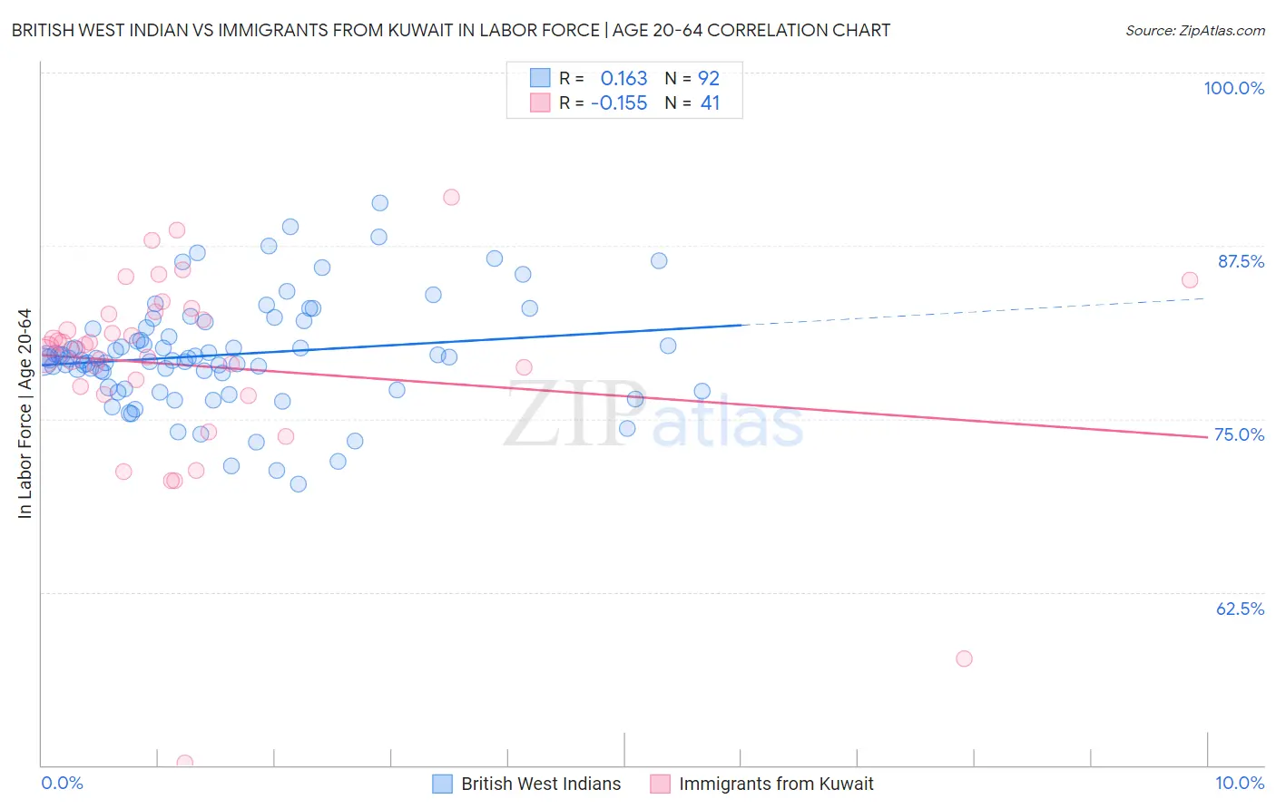 British West Indian vs Immigrants from Kuwait In Labor Force | Age 20-64