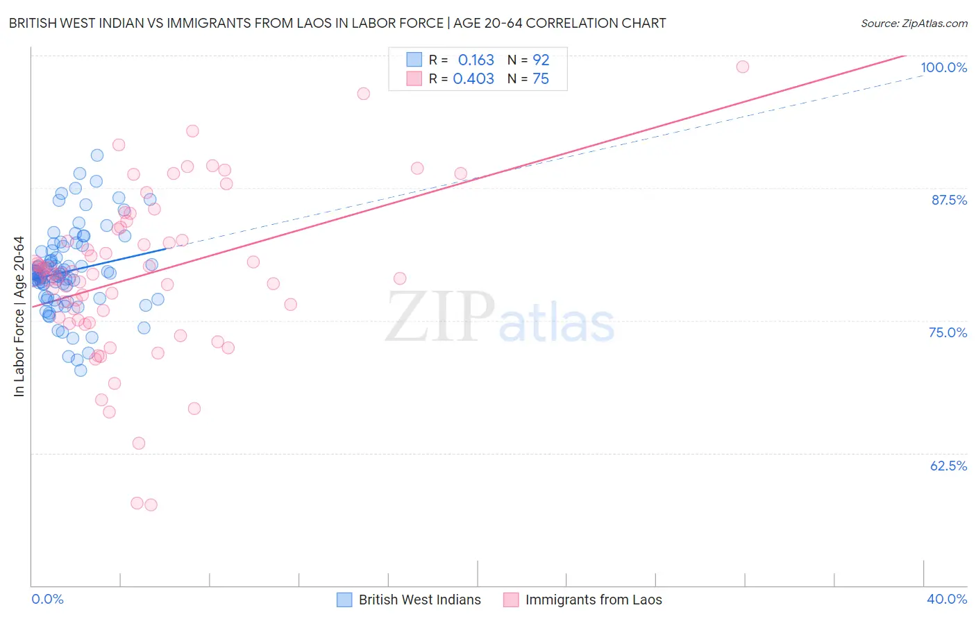 British West Indian vs Immigrants from Laos In Labor Force | Age 20-64