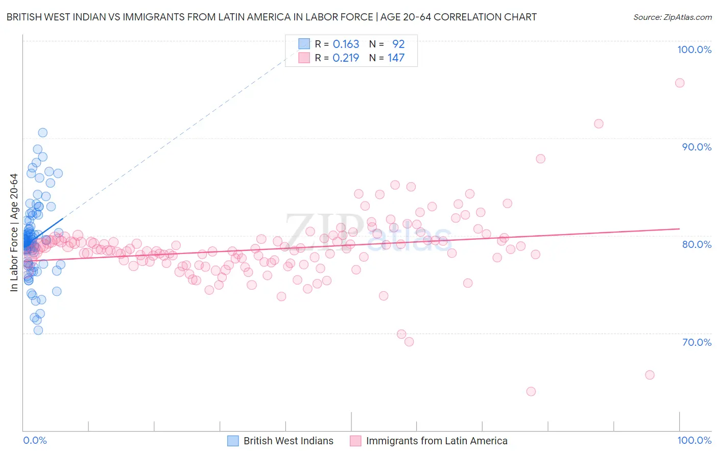 British West Indian vs Immigrants from Latin America In Labor Force | Age 20-64