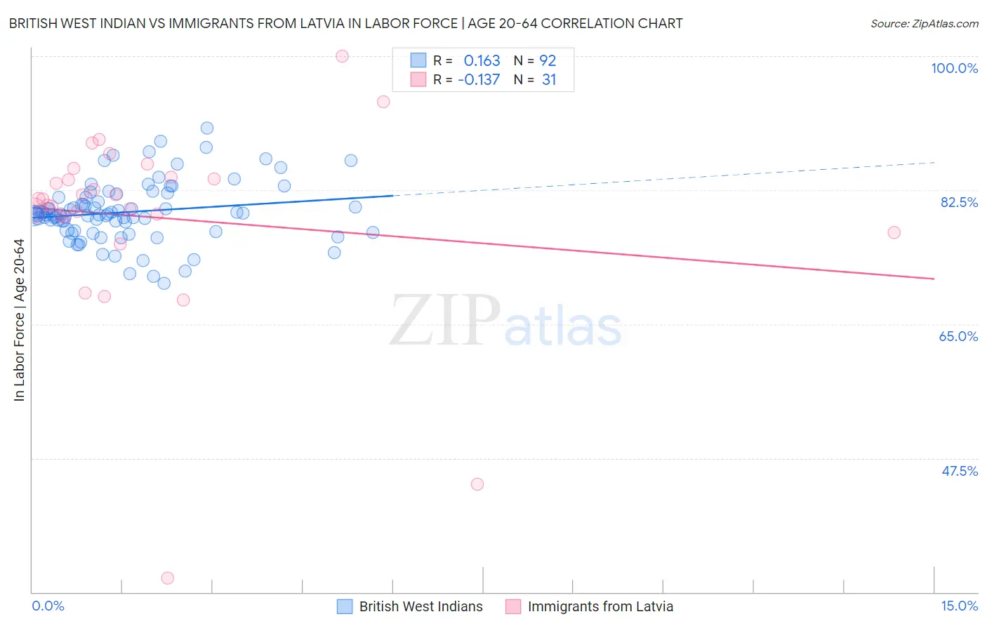 British West Indian vs Immigrants from Latvia In Labor Force | Age 20-64