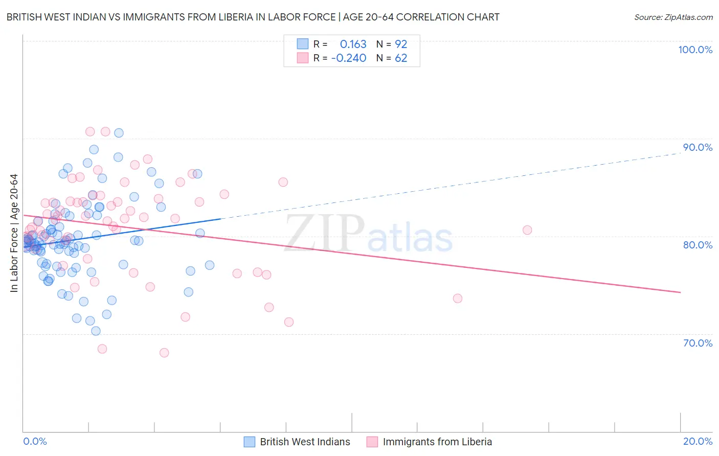 British West Indian vs Immigrants from Liberia In Labor Force | Age 20-64