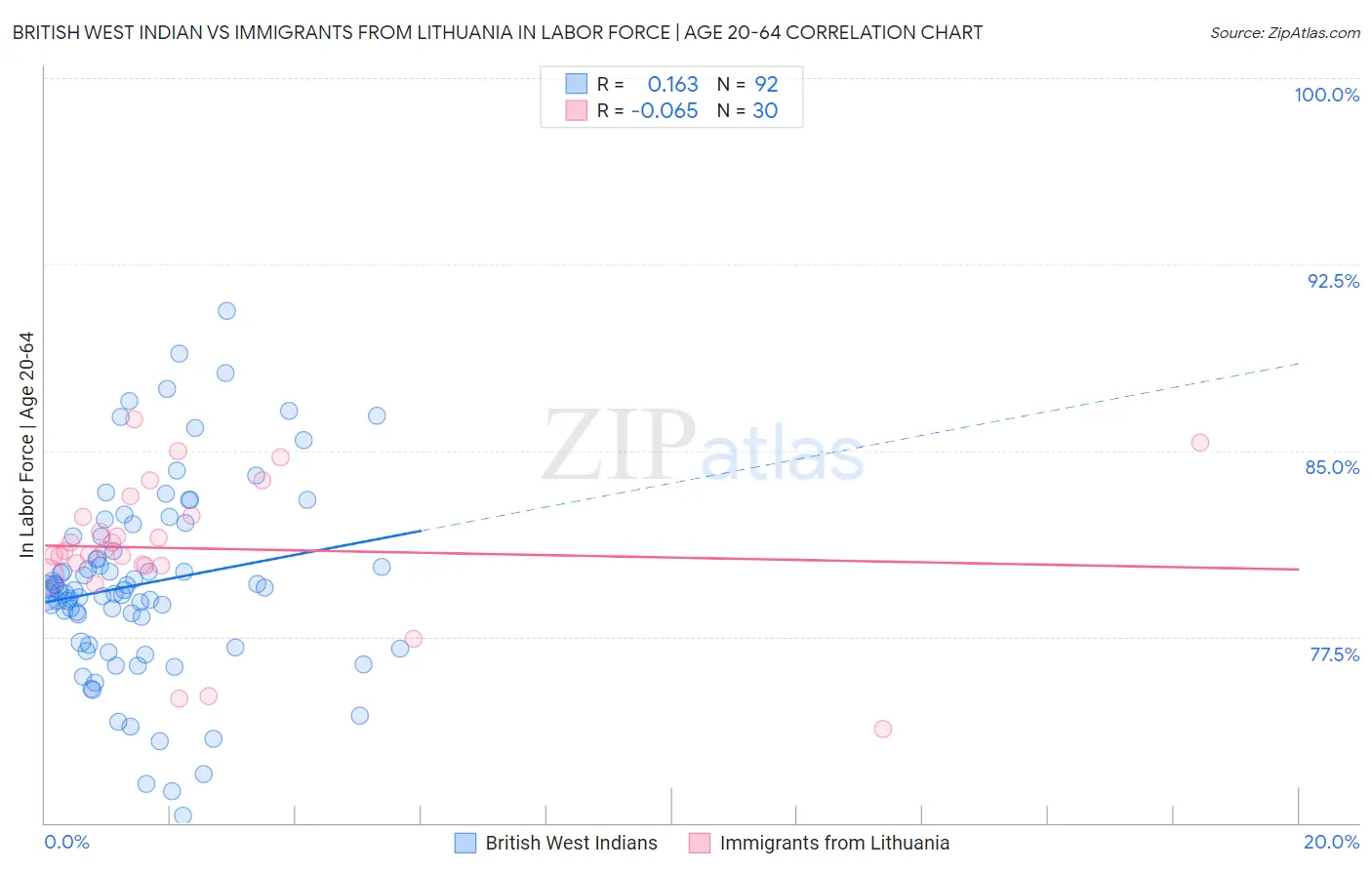 British West Indian vs Immigrants from Lithuania In Labor Force | Age 20-64