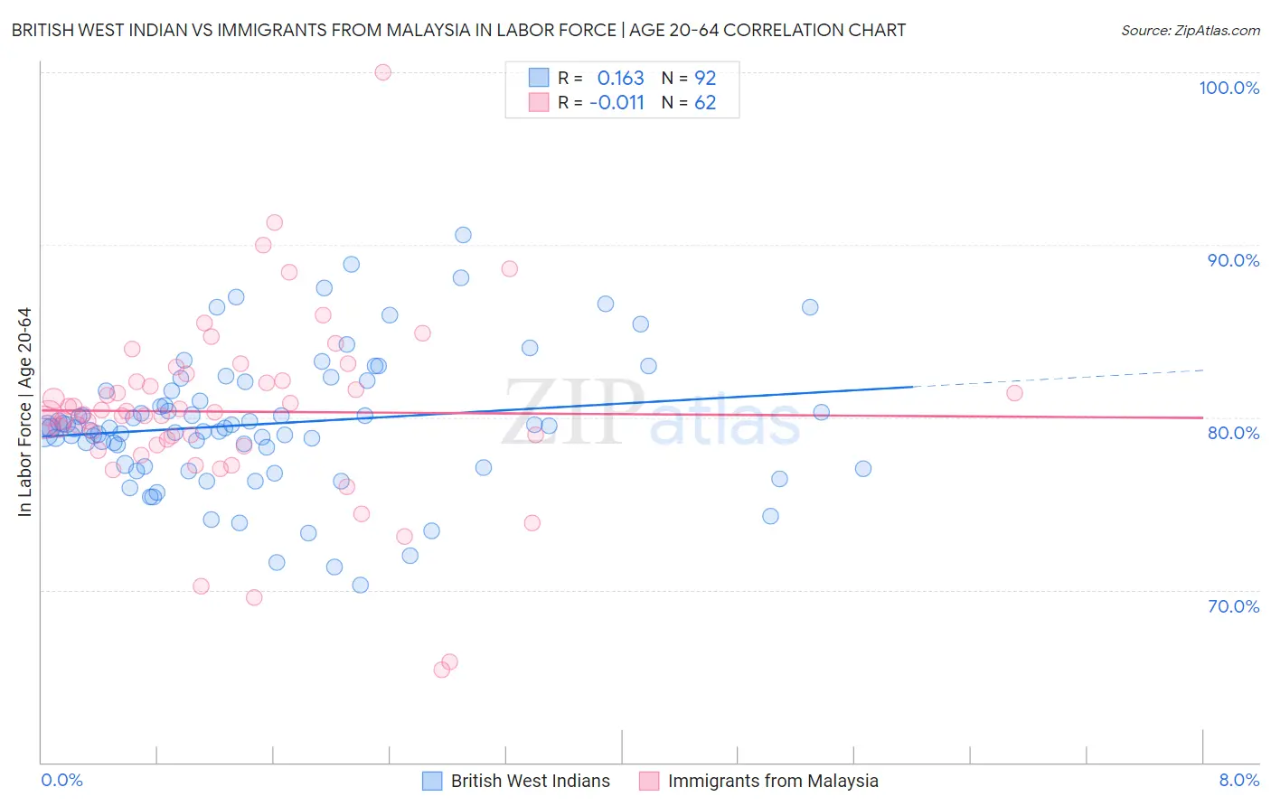 British West Indian vs Immigrants from Malaysia In Labor Force | Age 20-64