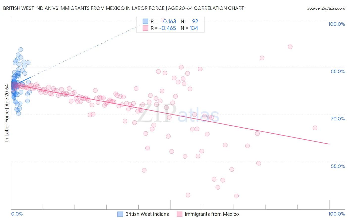 British West Indian vs Immigrants from Mexico In Labor Force | Age 20-64