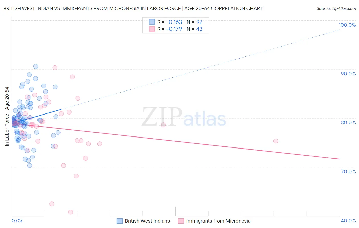 British West Indian vs Immigrants from Micronesia In Labor Force | Age 20-64