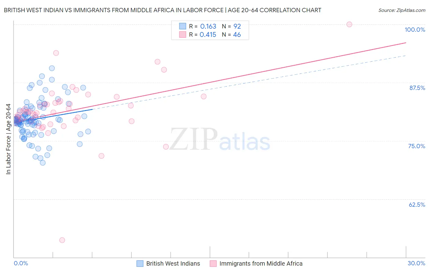 British West Indian vs Immigrants from Middle Africa In Labor Force | Age 20-64