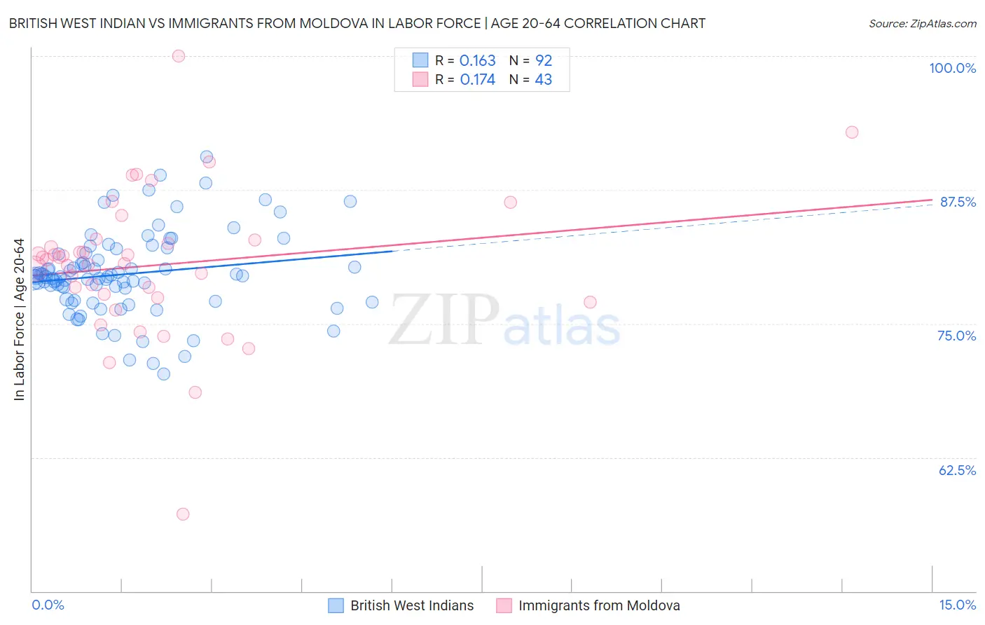 British West Indian vs Immigrants from Moldova In Labor Force | Age 20-64