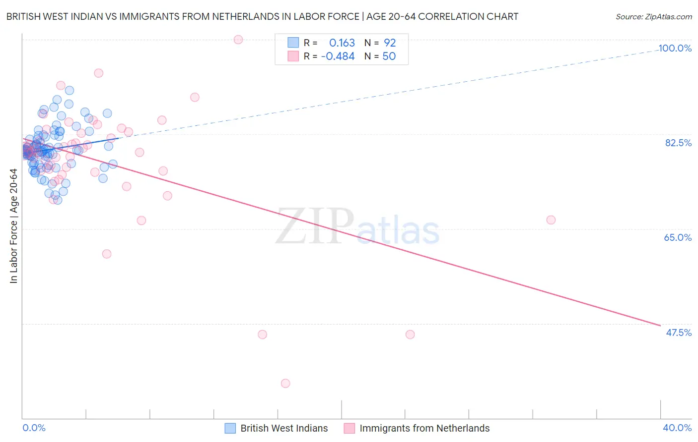 British West Indian vs Immigrants from Netherlands In Labor Force | Age 20-64