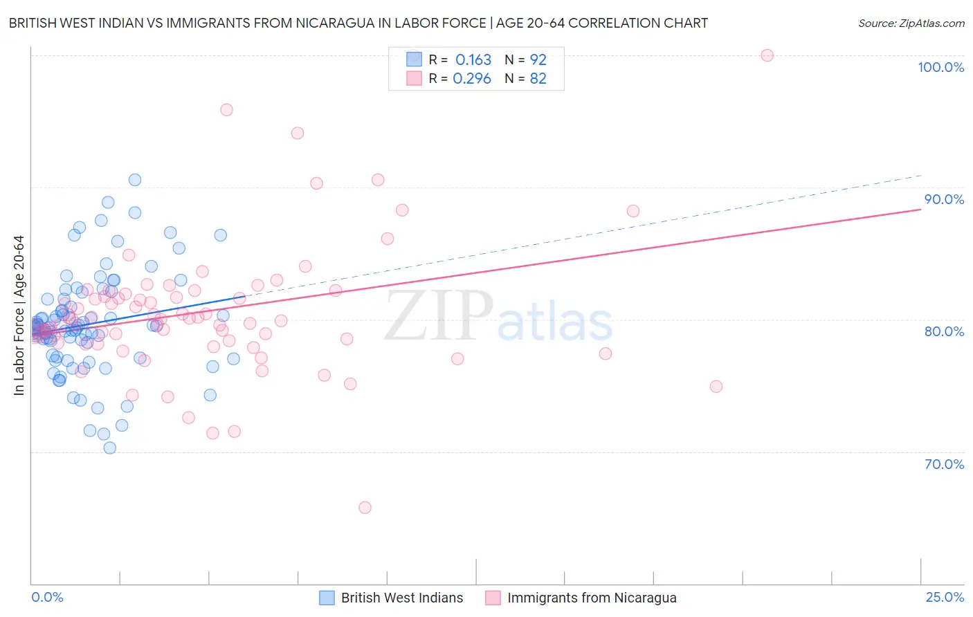 British West Indian vs Immigrants from Nicaragua In Labor Force | Age 20-64