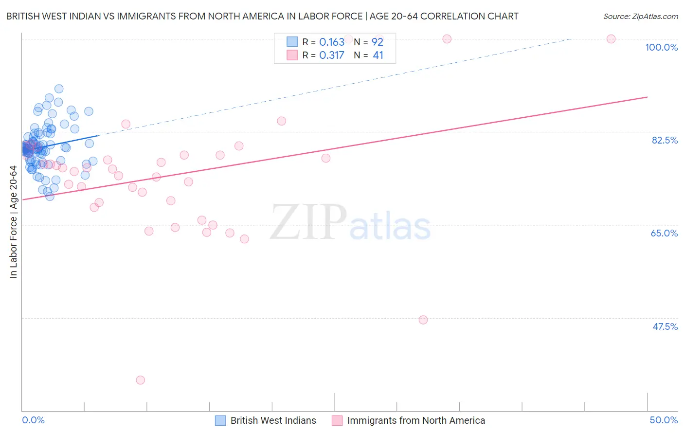 British West Indian vs Immigrants from North America In Labor Force | Age 20-64