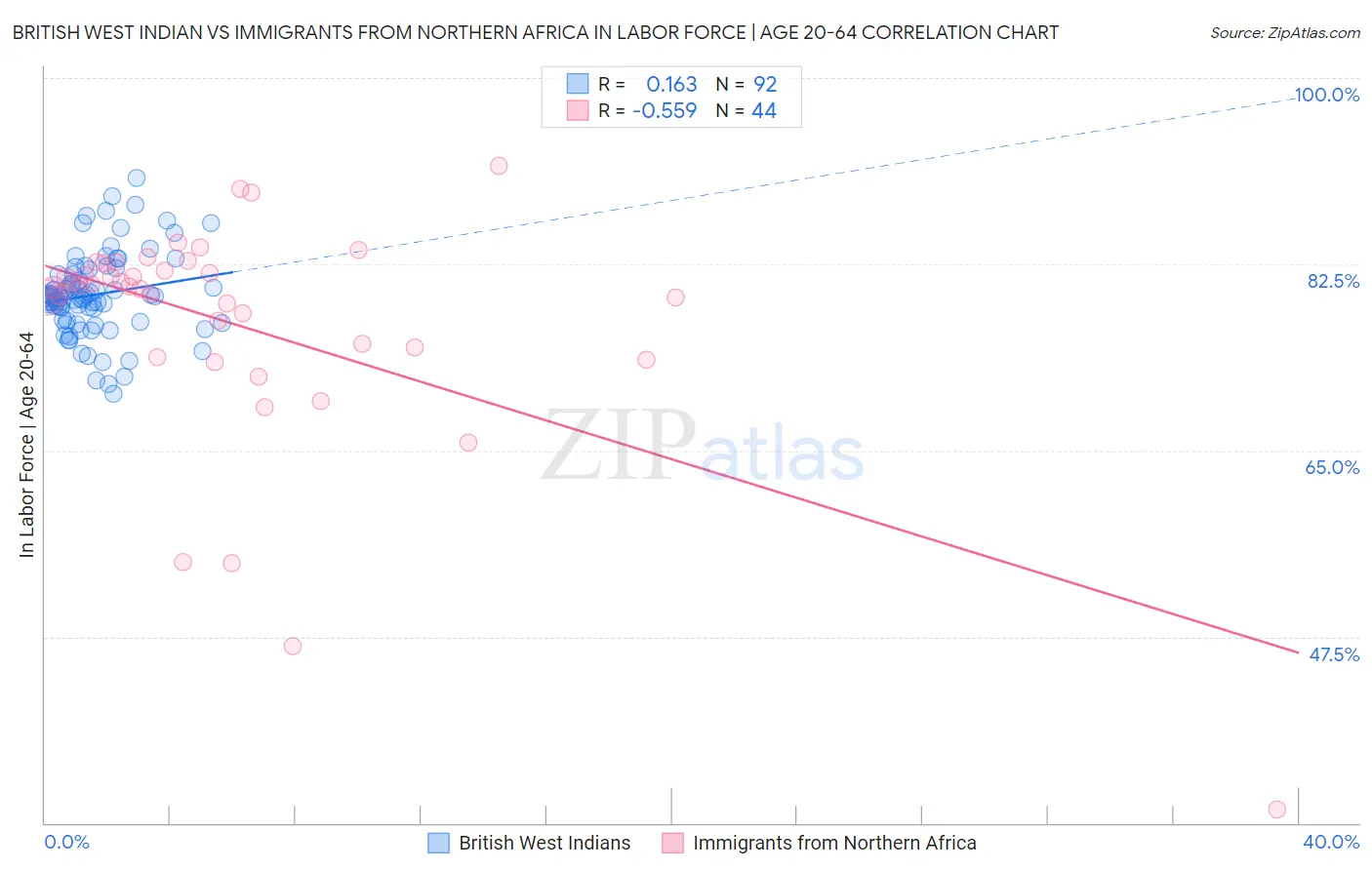 British West Indian vs Immigrants from Northern Africa In Labor Force | Age 20-64