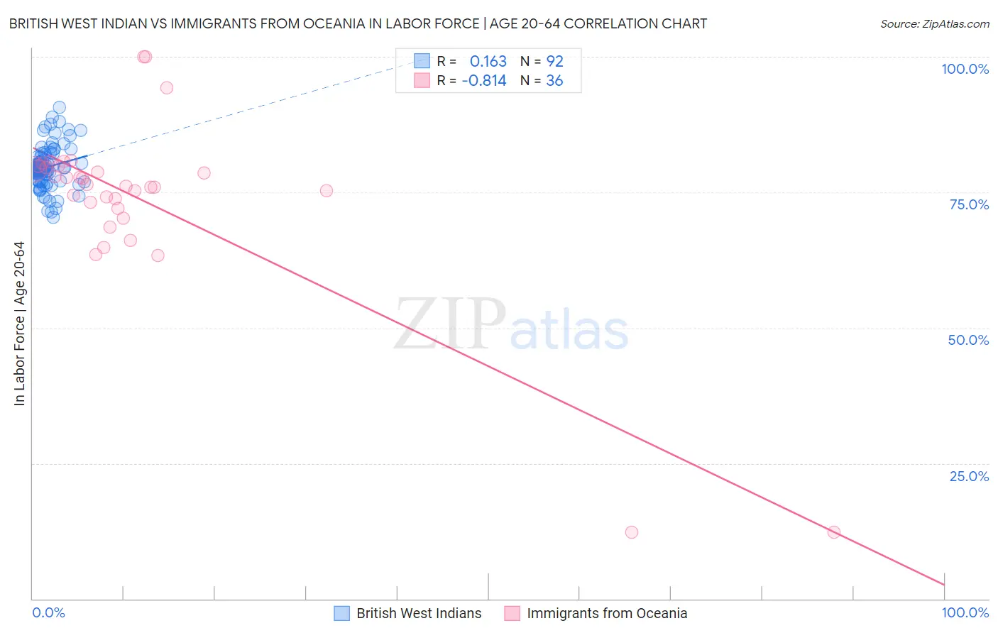 British West Indian vs Immigrants from Oceania In Labor Force | Age 20-64