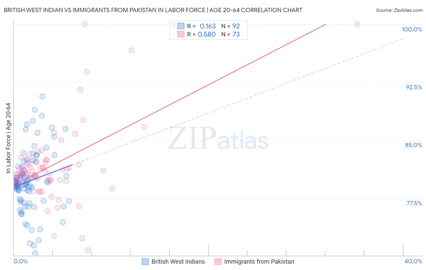 British West Indian vs Immigrants from Pakistan In Labor Force | Age 20-64