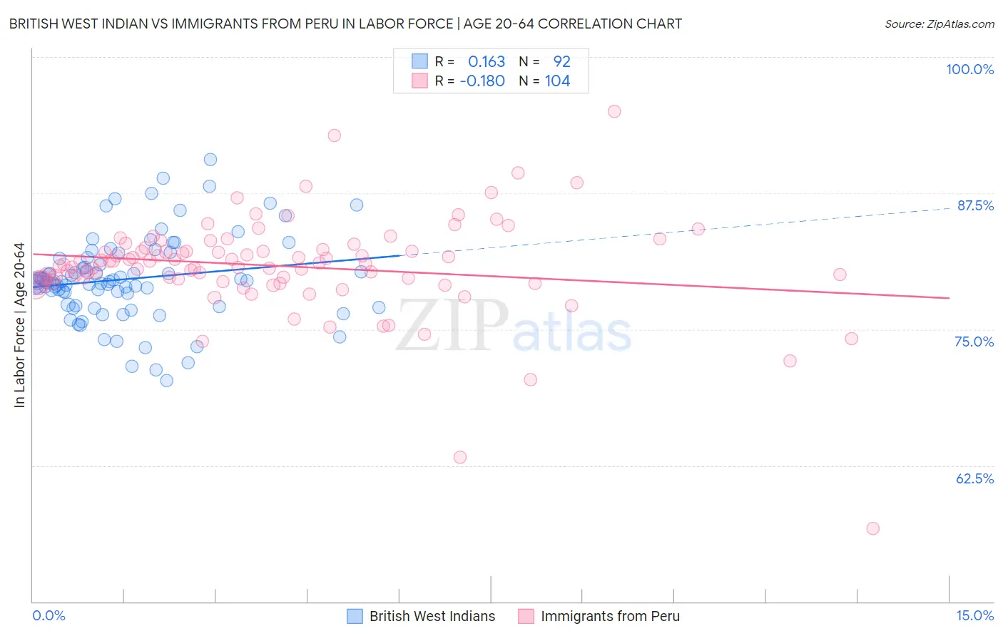 British West Indian vs Immigrants from Peru In Labor Force | Age 20-64