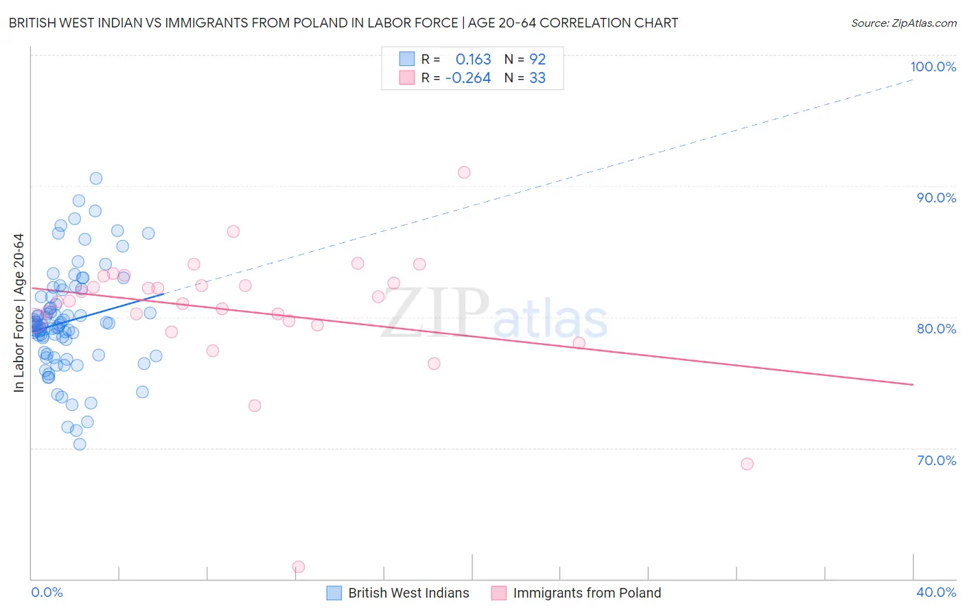 British West Indian vs Immigrants from Poland In Labor Force | Age 20-64