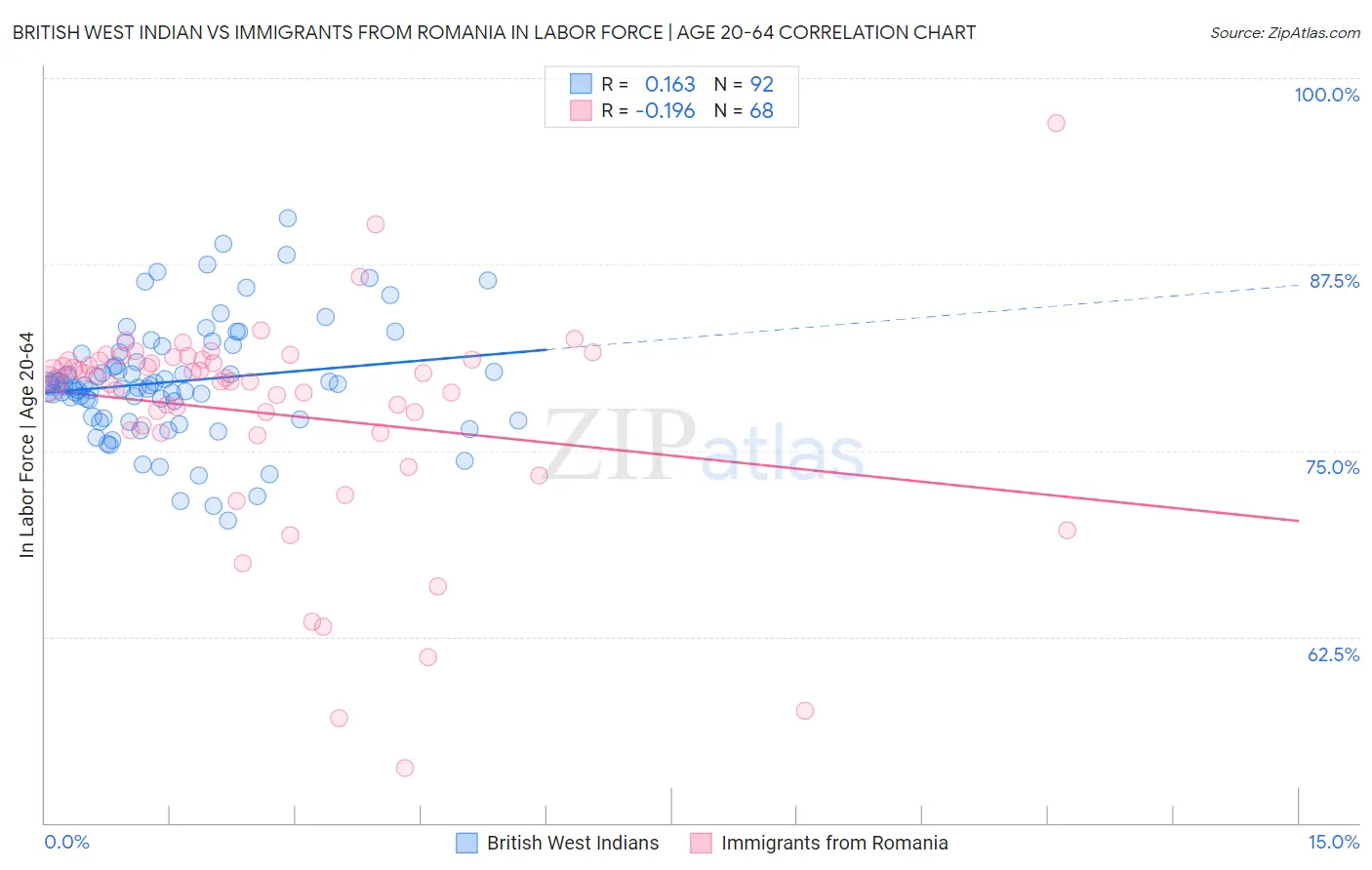 British West Indian vs Immigrants from Romania In Labor Force | Age 20-64