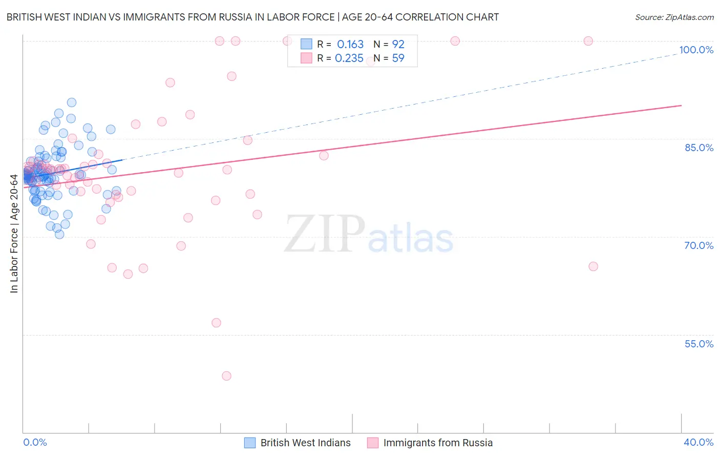 British West Indian vs Immigrants from Russia In Labor Force | Age 20-64