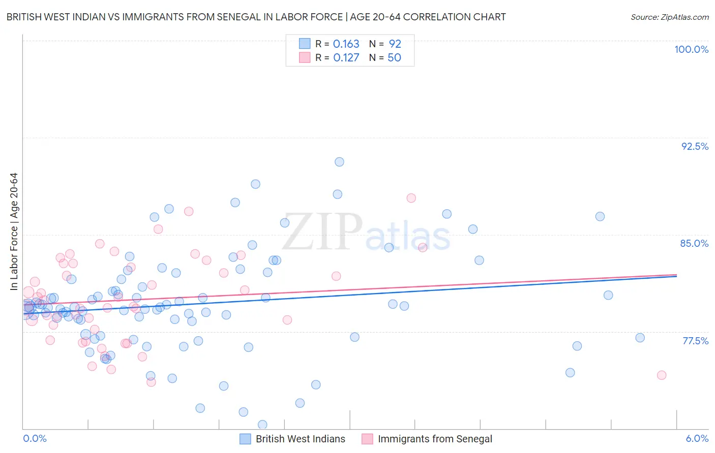 British West Indian vs Immigrants from Senegal In Labor Force | Age 20-64