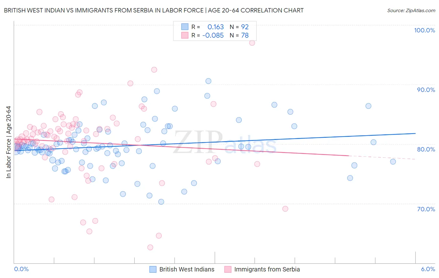 British West Indian vs Immigrants from Serbia In Labor Force | Age 20-64