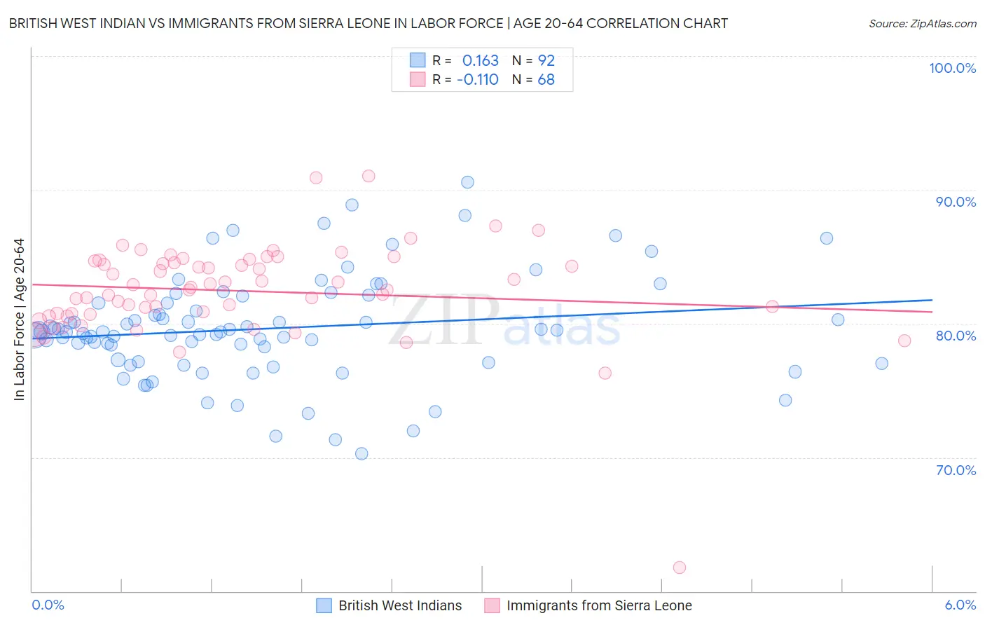 British West Indian vs Immigrants from Sierra Leone In Labor Force | Age 20-64
