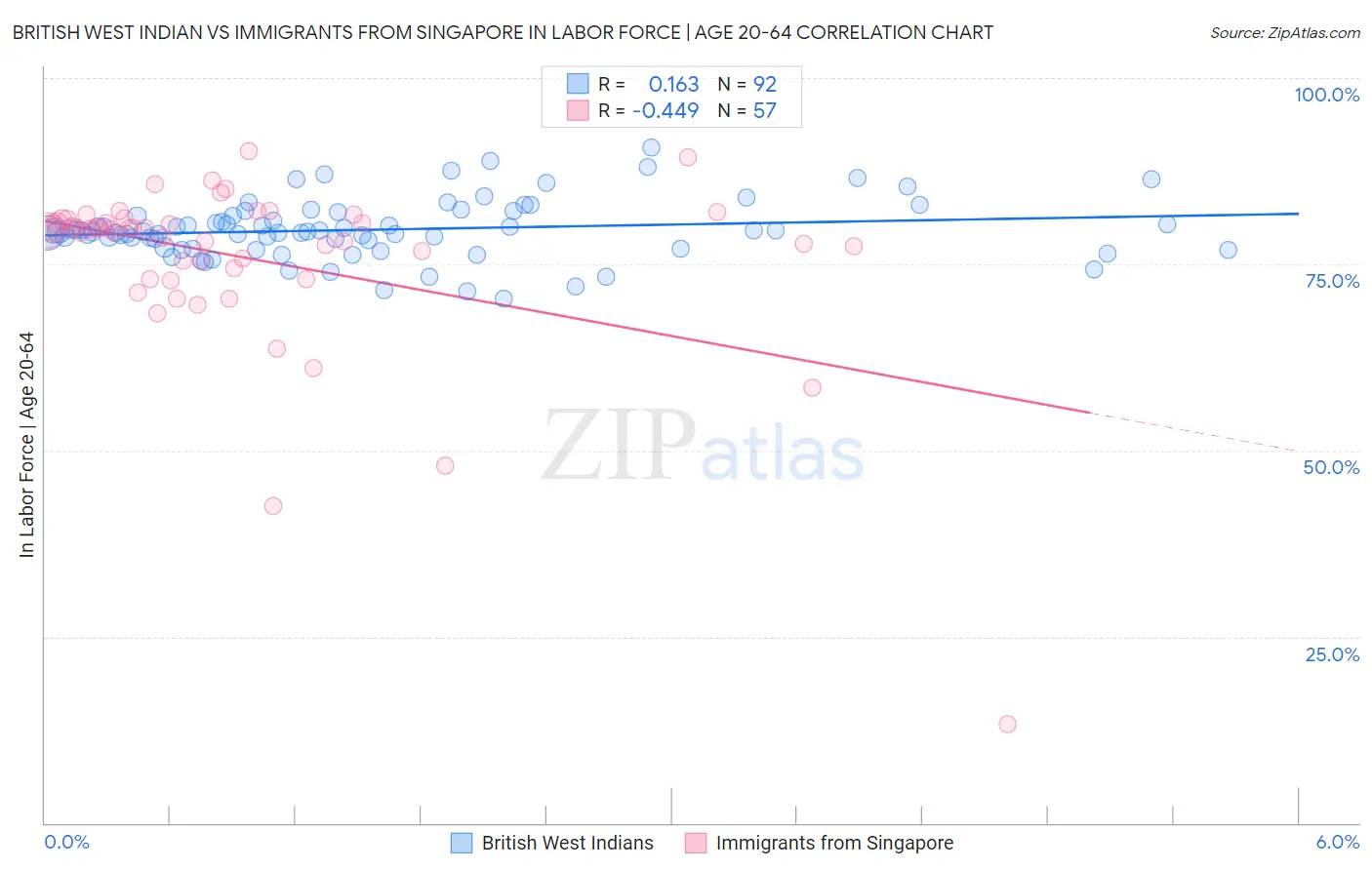 British West Indian vs Immigrants from Singapore In Labor Force | Age 20-64