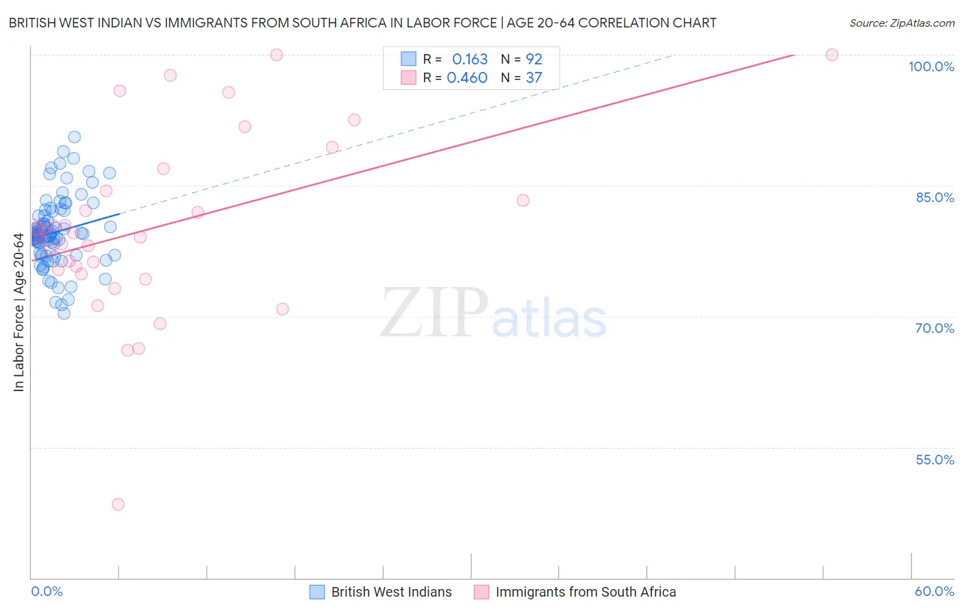 British West Indian vs Immigrants from South Africa In Labor Force | Age 20-64