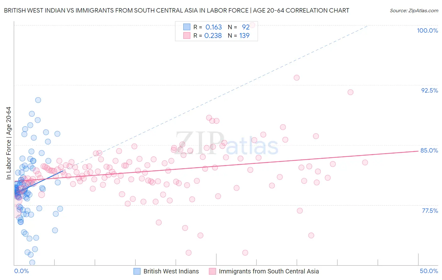 British West Indian vs Immigrants from South Central Asia In Labor Force | Age 20-64