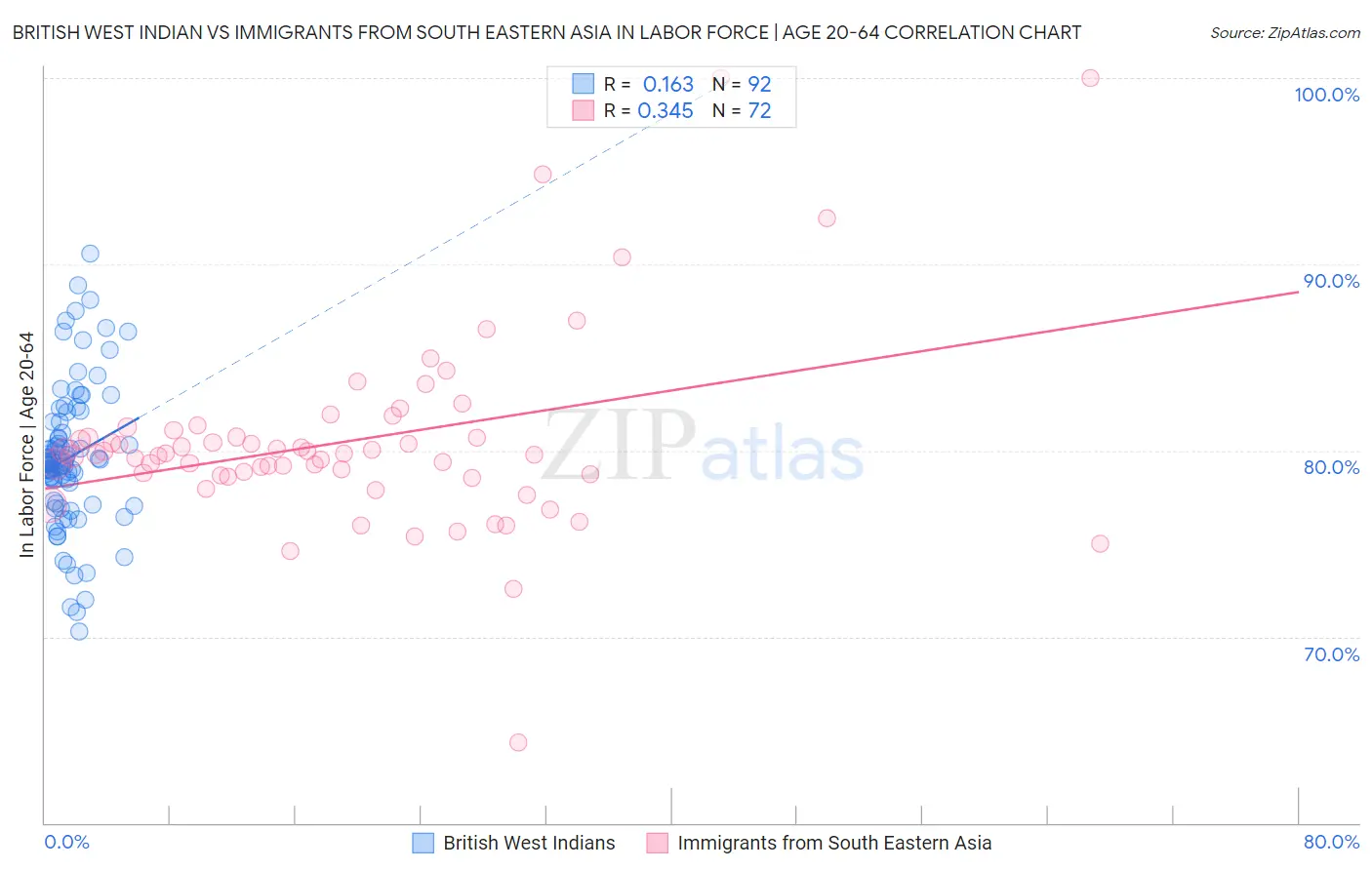 British West Indian vs Immigrants from South Eastern Asia In Labor Force | Age 20-64