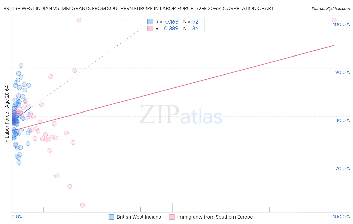 British West Indian vs Immigrants from Southern Europe In Labor Force | Age 20-64