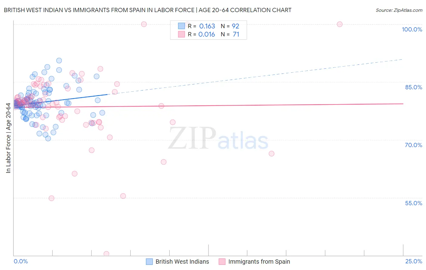 British West Indian vs Immigrants from Spain In Labor Force | Age 20-64
