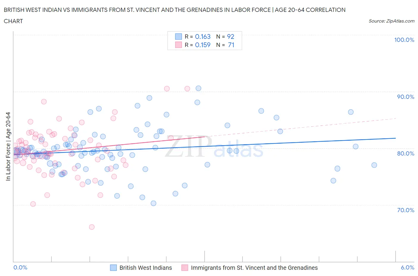 British West Indian vs Immigrants from St. Vincent and the Grenadines In Labor Force | Age 20-64