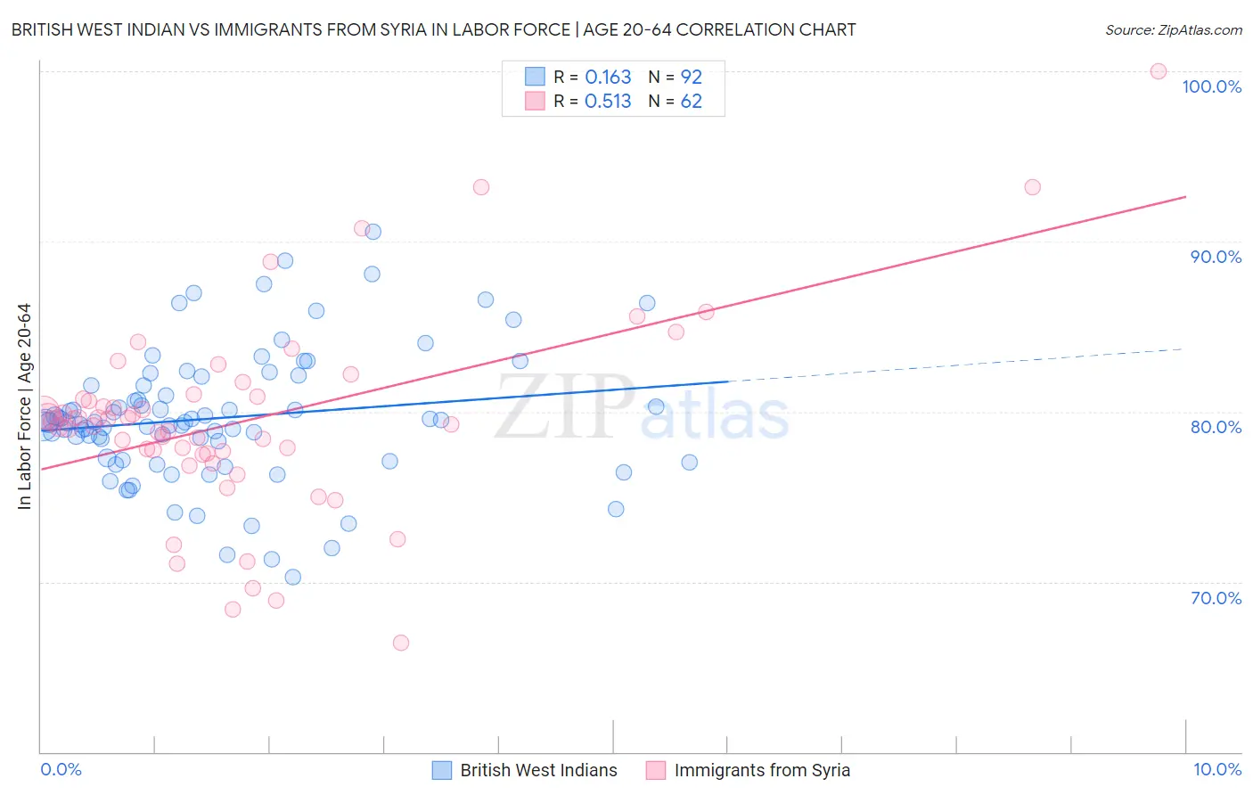 British West Indian vs Immigrants from Syria In Labor Force | Age 20-64