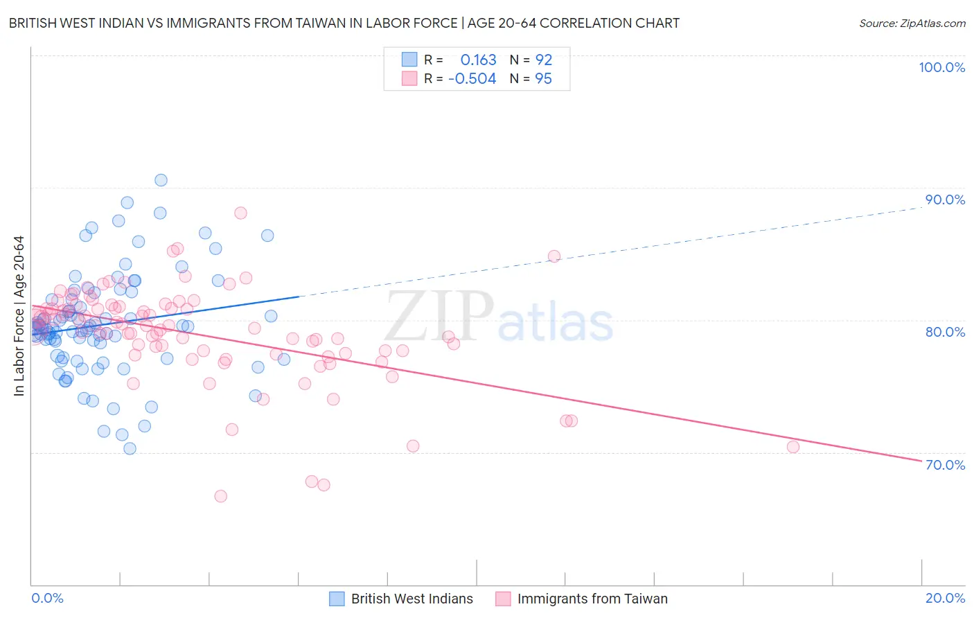 British West Indian vs Immigrants from Taiwan In Labor Force | Age 20-64