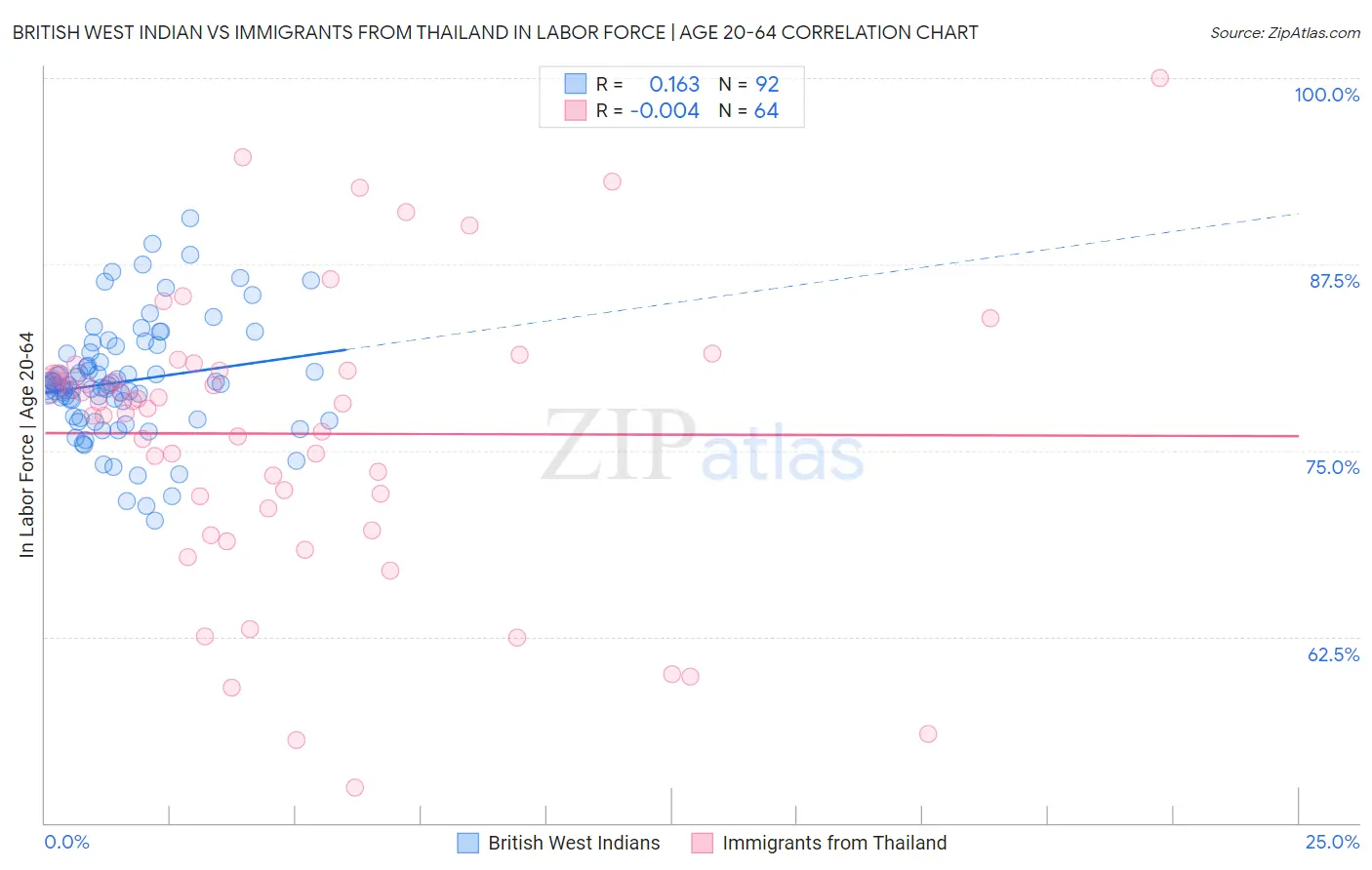 British West Indian vs Immigrants from Thailand In Labor Force | Age 20-64