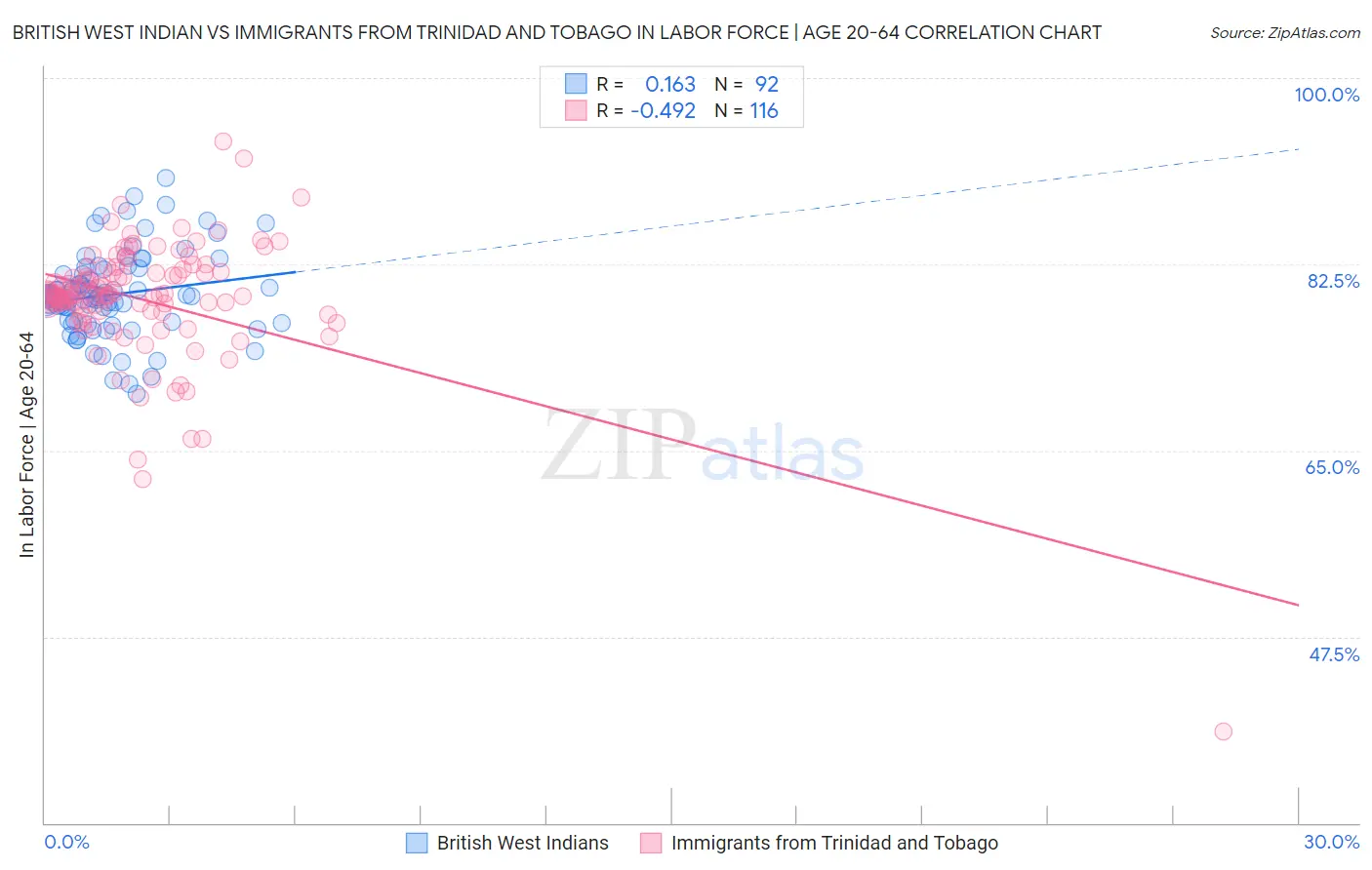 British West Indian vs Immigrants from Trinidad and Tobago In Labor Force | Age 20-64