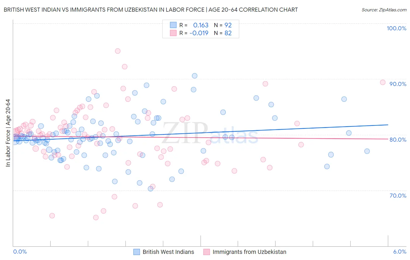 British West Indian vs Immigrants from Uzbekistan In Labor Force | Age 20-64