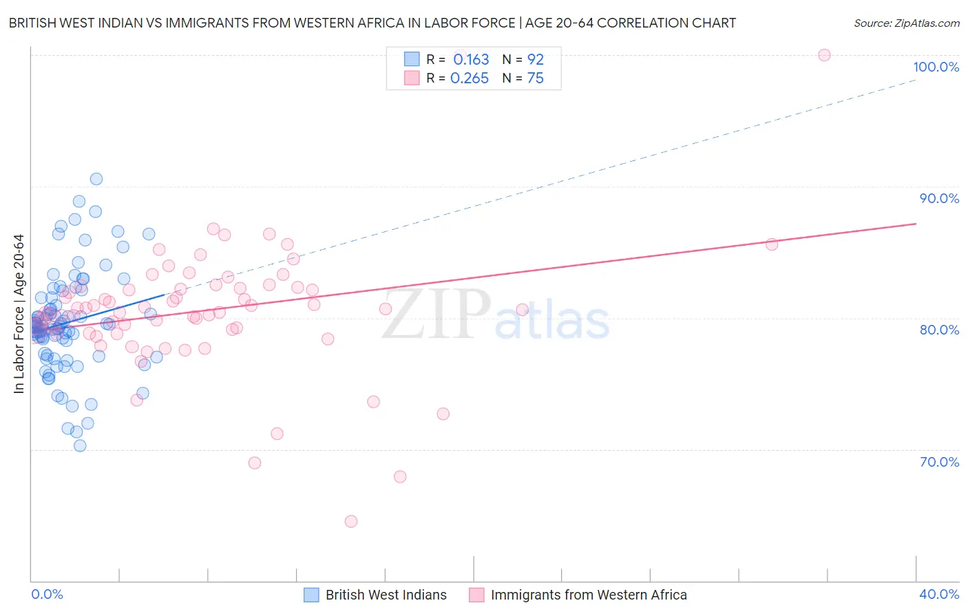 British West Indian vs Immigrants from Western Africa In Labor Force | Age 20-64