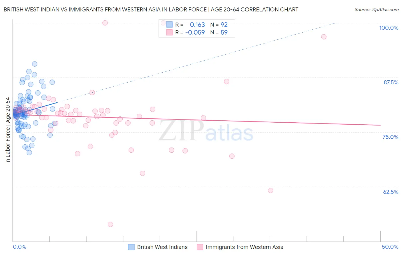 British West Indian vs Immigrants from Western Asia In Labor Force | Age 20-64