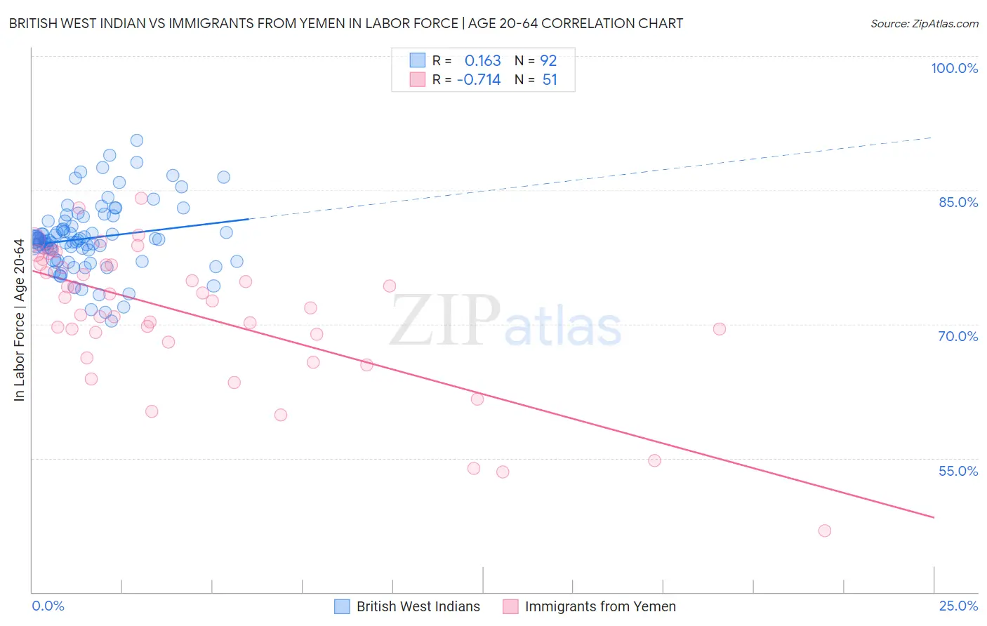 British West Indian vs Immigrants from Yemen In Labor Force | Age 20-64