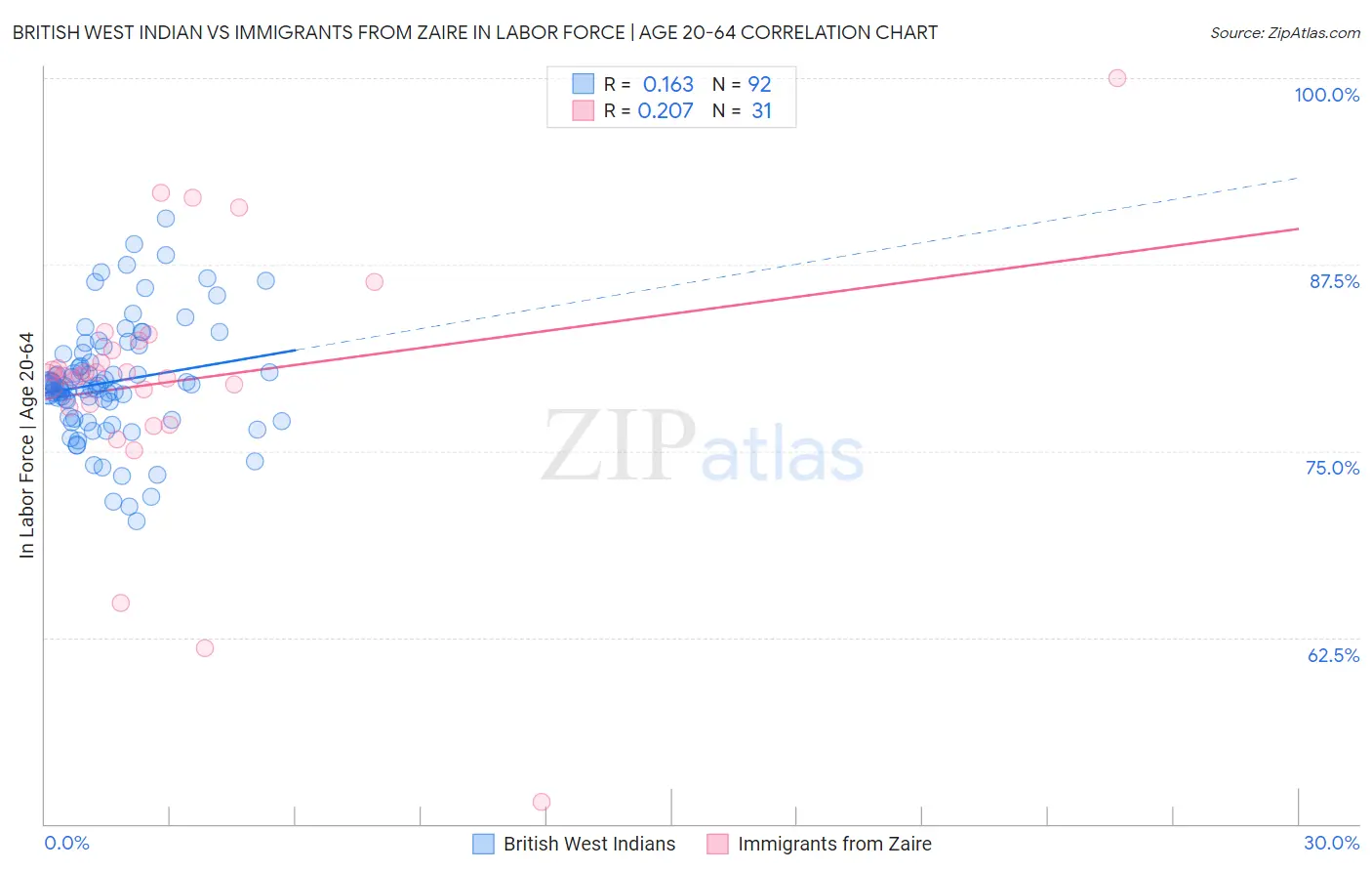 British West Indian vs Immigrants from Zaire In Labor Force | Age 20-64