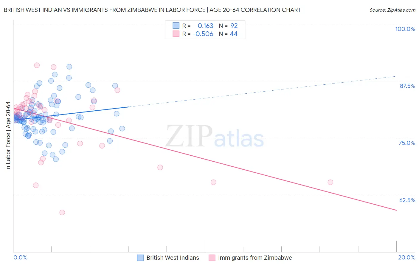 British West Indian vs Immigrants from Zimbabwe In Labor Force | Age 20-64