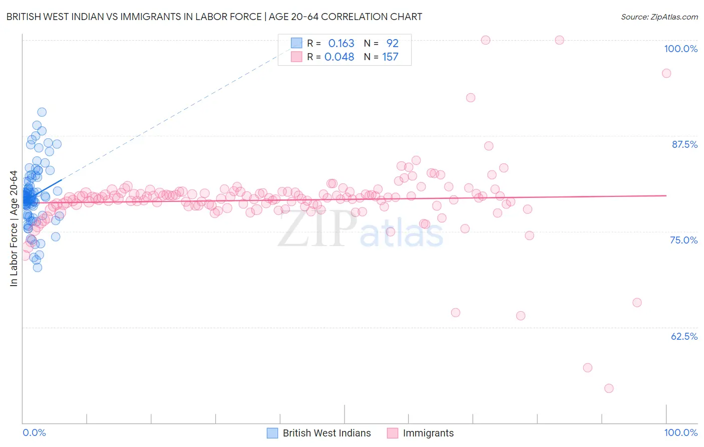British West Indian vs Immigrants In Labor Force | Age 20-64