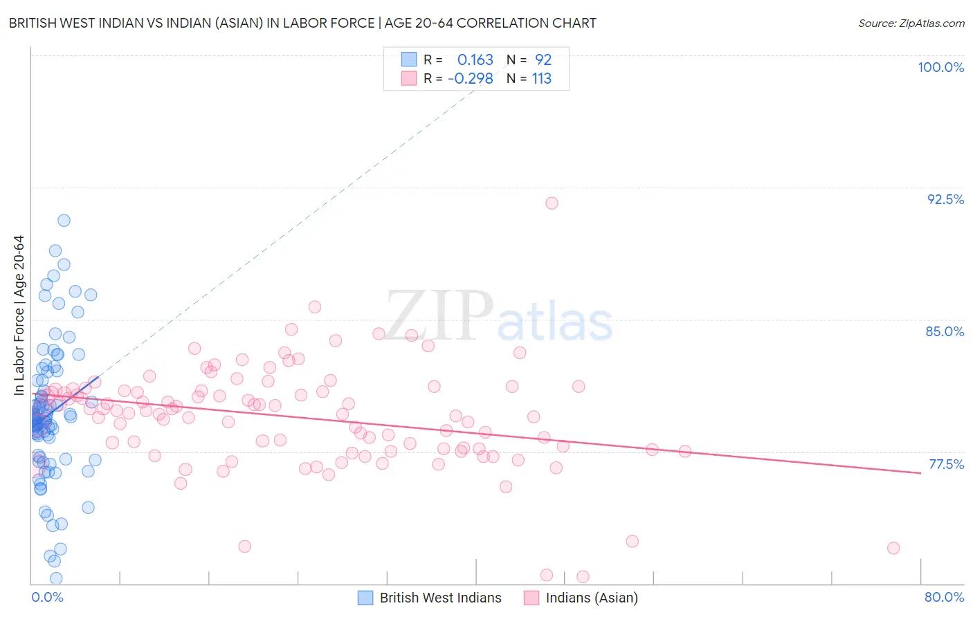 British West Indian vs Indian (Asian) In Labor Force | Age 20-64