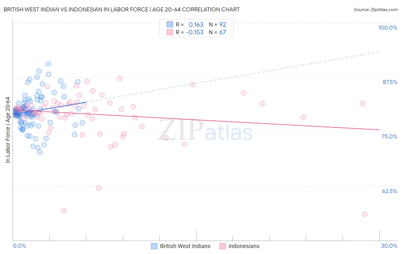 British West Indian vs Indonesian In Labor Force | Age 20-64