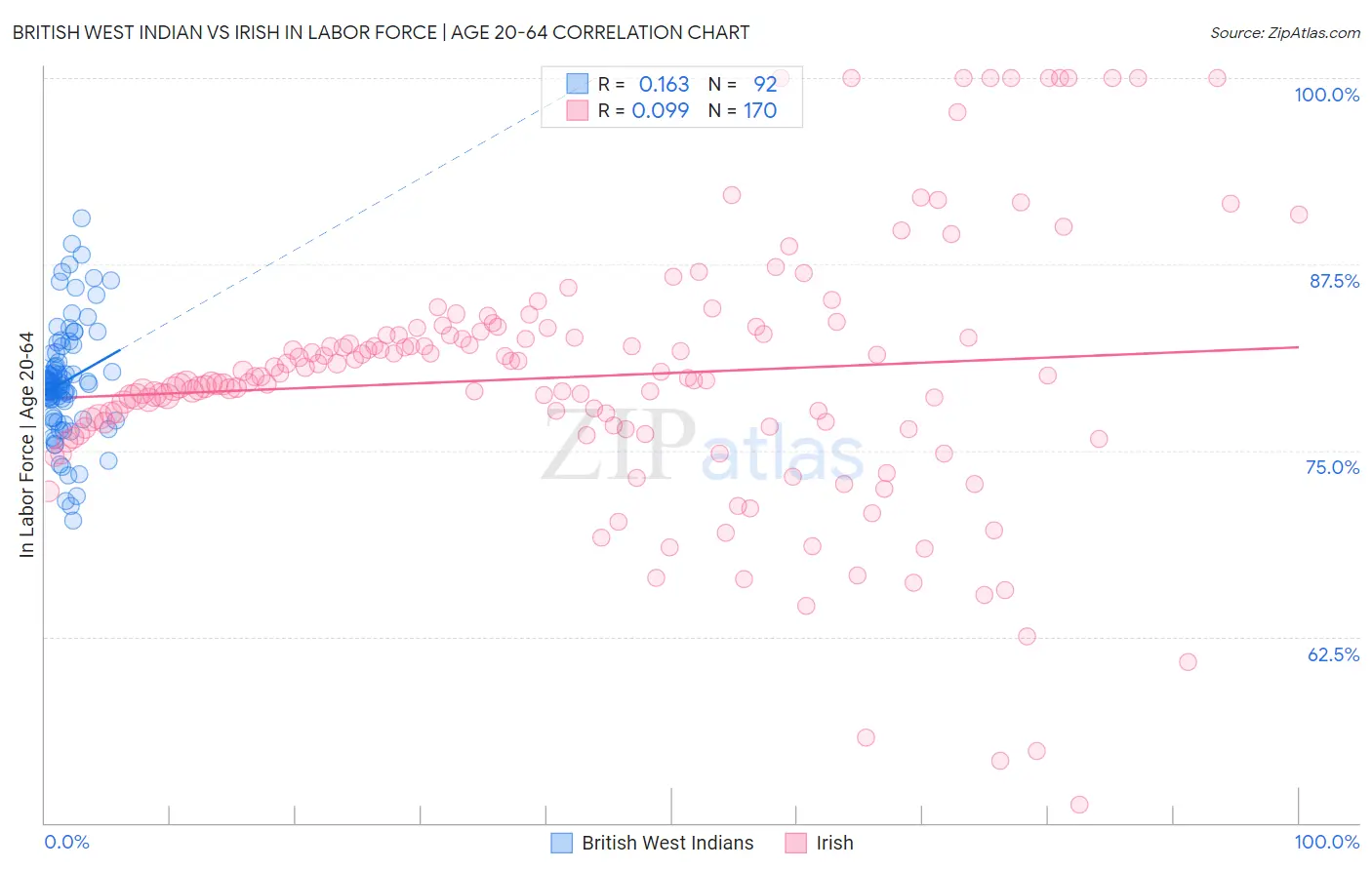 British West Indian vs Irish In Labor Force | Age 20-64