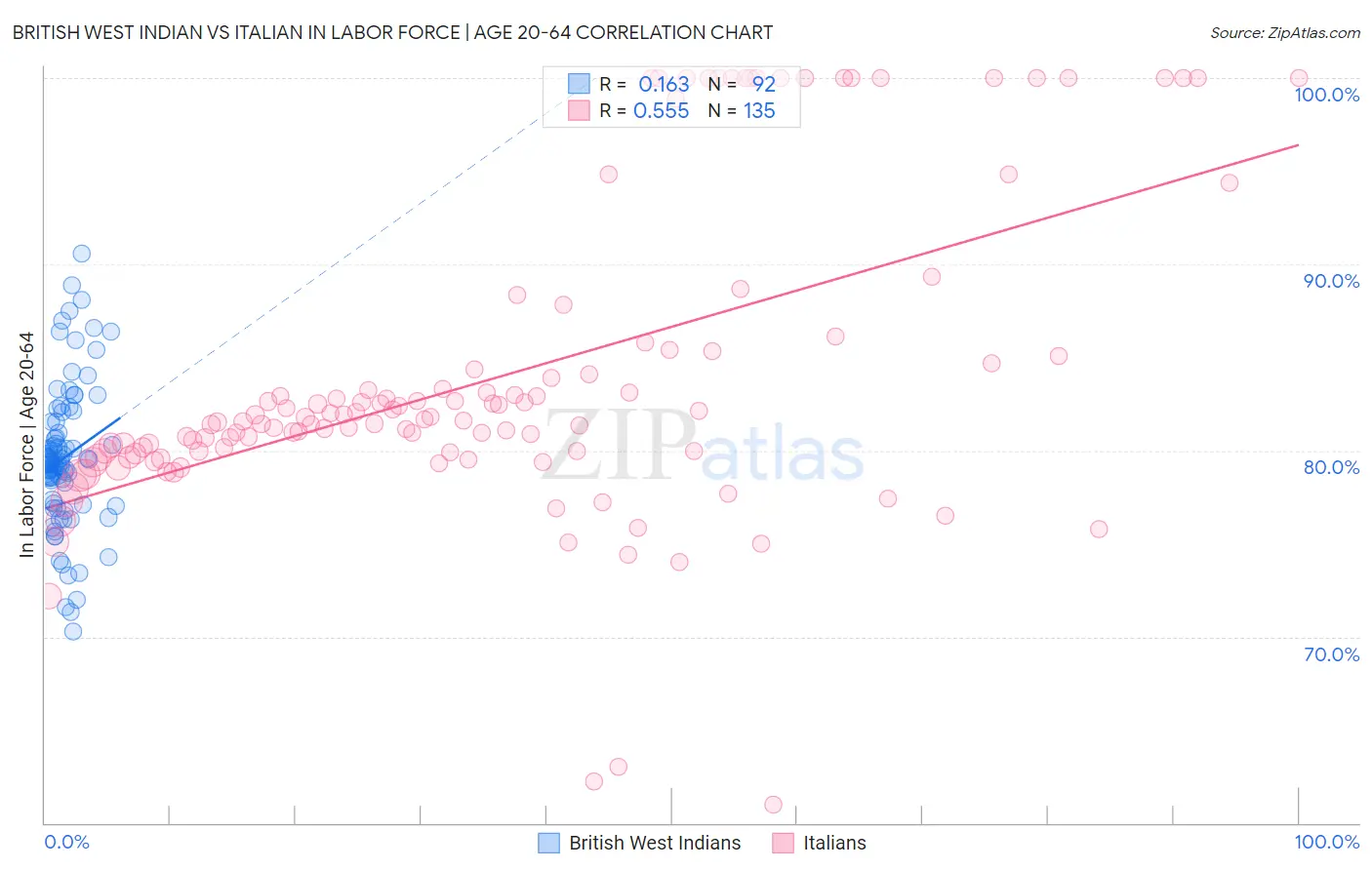 British West Indian vs Italian In Labor Force | Age 20-64